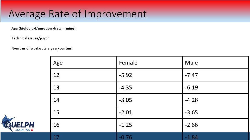 Average Rate of Improvement Age (biological/emotional/Swimming) Technical issues/psych Number of workouts a year/content Age