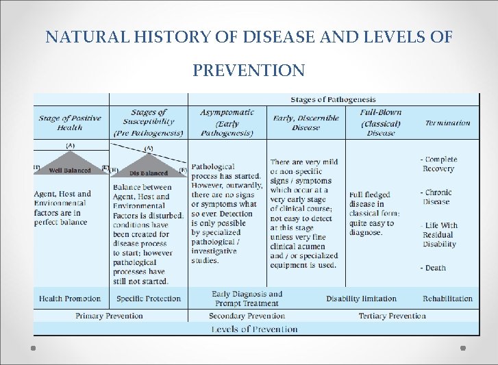 NATURAL HISTORY OF DISEASE AND LEVELS OF PREVENTION 