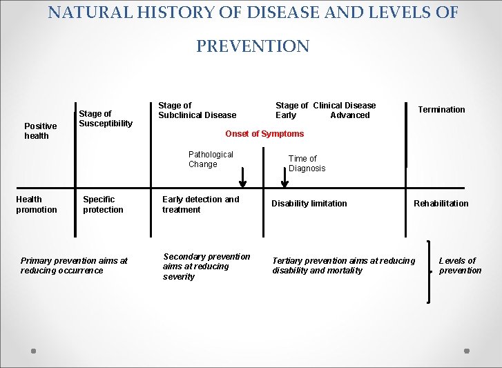 NATURAL HISTORY OF DISEASE AND LEVELS OF PREVENTION Positive health Stage of Susceptibility Stage