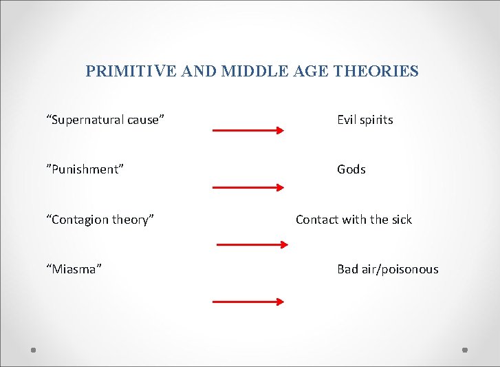 PRIMITIVE AND MIDDLE AGE THEORIES “Supernatural cause” Evil spirits ”Punishment” Gods “Contagion theory” “Miasma”