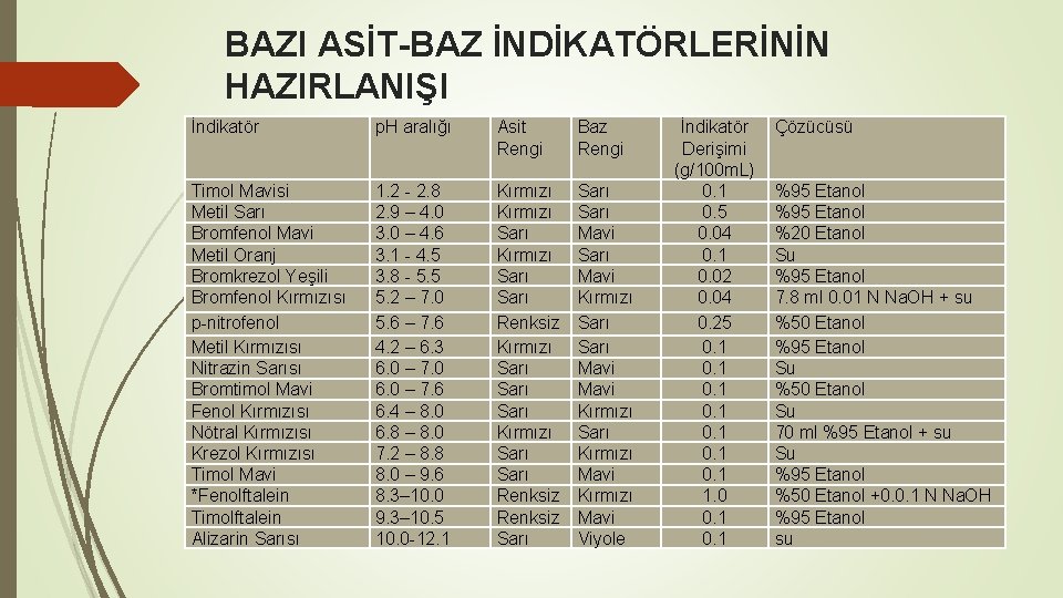 BAZI ASİT-BAZ İNDİKATÖRLERİNİN HAZIRLANIŞI İndikatör p. H aralığı Asit Rengi Baz Rengi Timol Mavisi