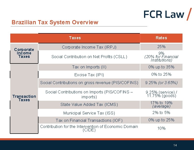 Brazilian Tax System Overview Taxes Corporate Income Taxes Transaction Taxes Rates Corporate Income Tax