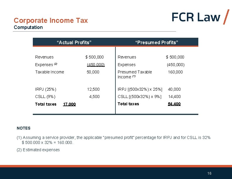 Corporate Income Tax Computation “Actual Profits” Revenues “Presumed Profits” $ 500, 000 Revenues $