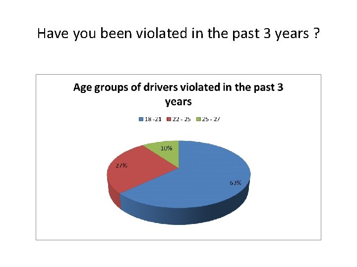 Have you been violated in the past 3 years ? 