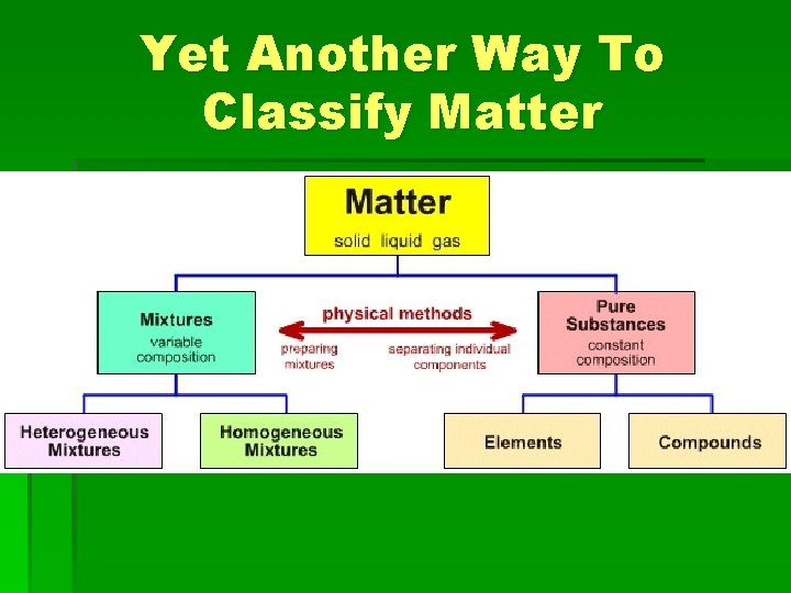 Yet Another Way To Classify Matter 