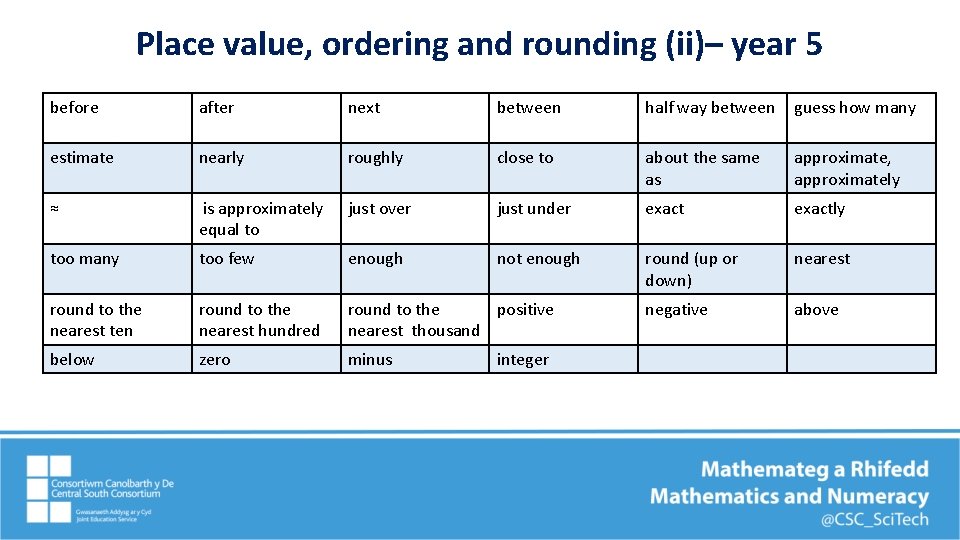 Place value, ordering and rounding (ii)– year 5 before after next between half way