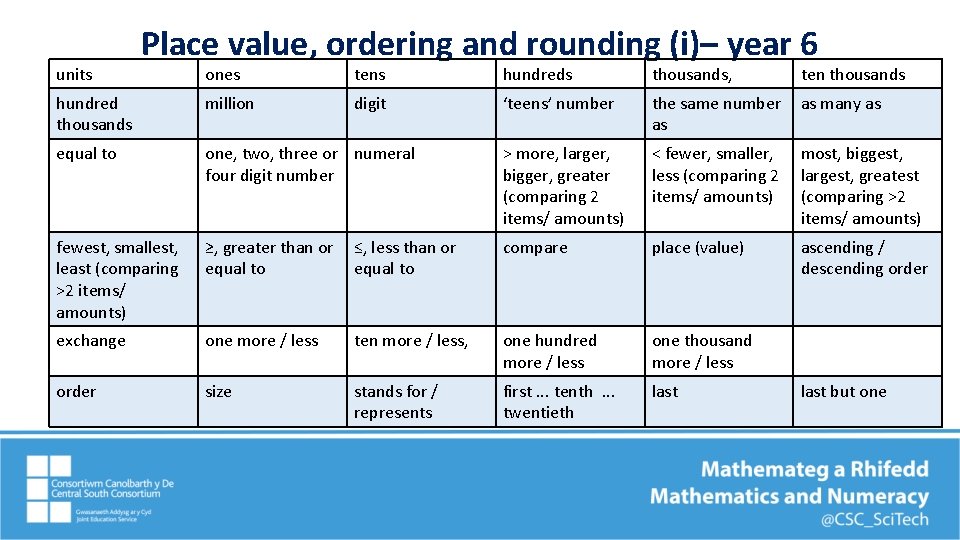units Place value, ordering and rounding (i)– year 6 ones tens hundreds thousands, ten