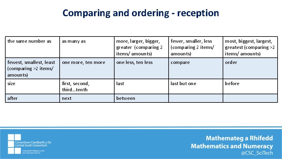 Comparing and ordering - reception the same number as as many as more, larger,