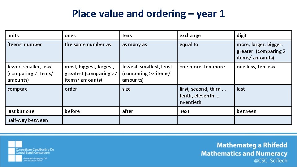 Place value and ordering – year 1 units ones tens exchange digit ‘teens’ number