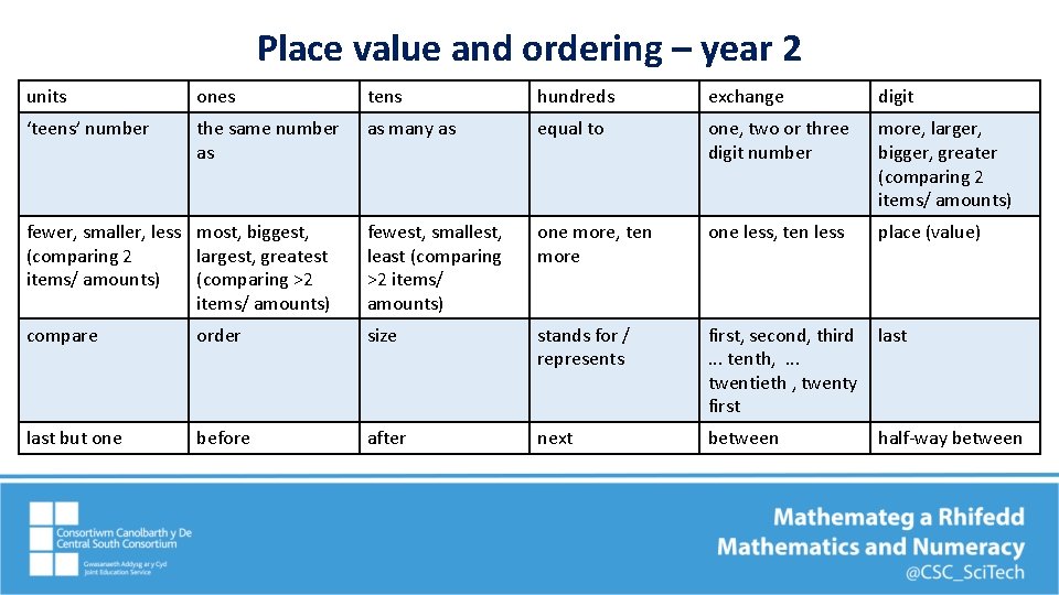 Place value and ordering – year 2 units ones tens hundreds exchange digit ‘teens’