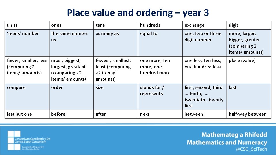 Place value and ordering – year 3 units ones tens hundreds exchange digit ‘teens’