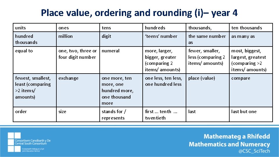 Place value, ordering and rounding (i)– year 4 units ones tens hundreds thousands, ten