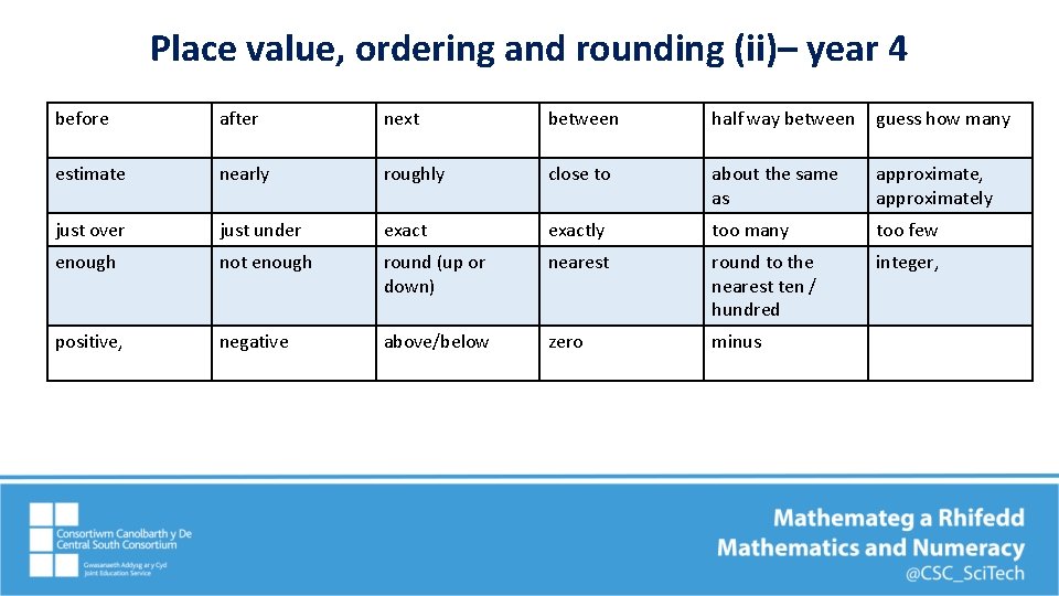 Place value, ordering and rounding (ii)– year 4 before after next between half way
