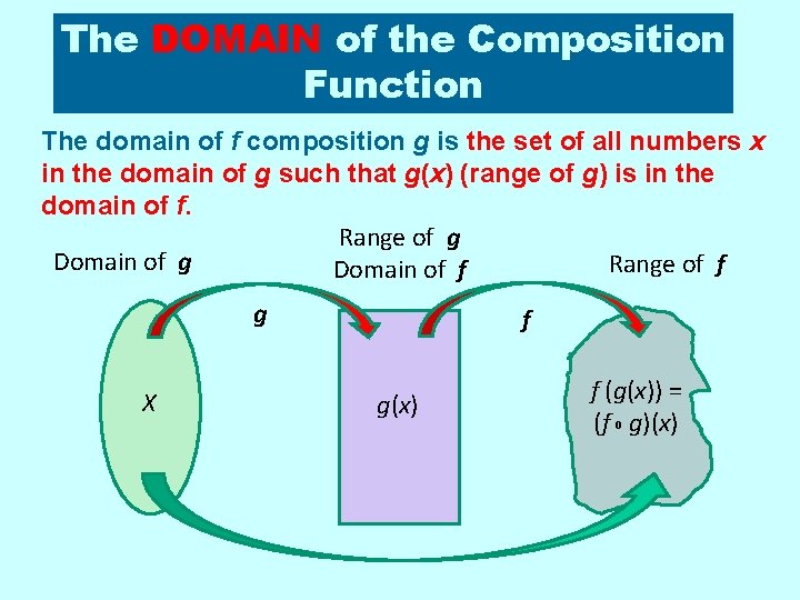 The DOMAIN of the Composition Function The domain of f composition g is the The DOMAIN of the Composition Function The domain of f composition g is the