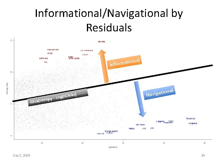 Informational/Navigational by Residuals tional a m r o f n I op ) (#Clicks