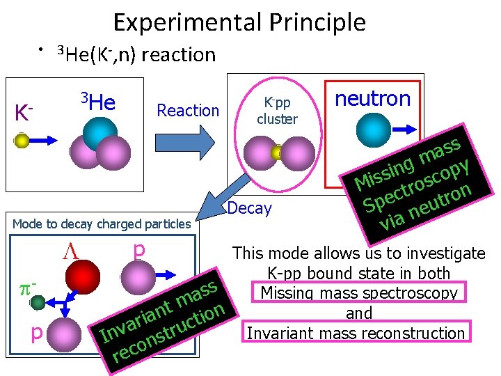 Experimental Principle • 3 He(K-, n) reaction 3 He K- Reaction Mode to decay