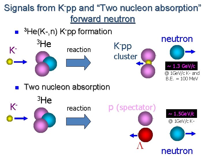 Signals from K-pp and “Two nucleon absorption” forward neutron n 3 He(K-, n) K-