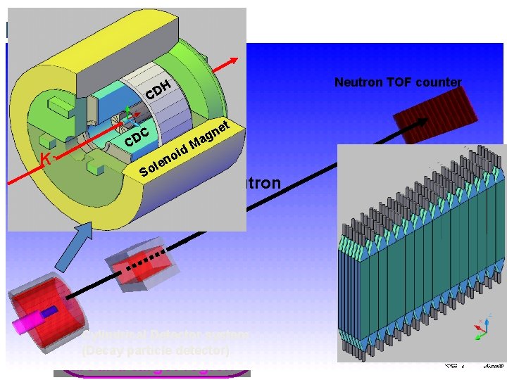 Detector concept 3 He K- H reaction D C cluster t C CD K-