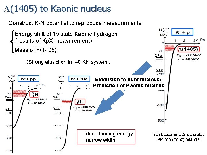 L(1405) to Kaonic nucleus Construct K-N potential to reproduce measurements Energy shift of 1