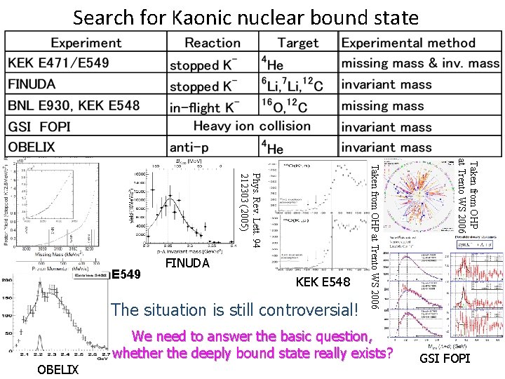Search for Kaonic nuclear bound state The situation is still controversial! OBELIX We need