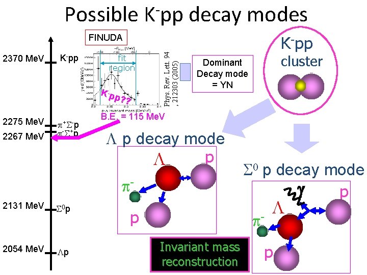 Possible K-pp decay modes 2370 Me. V K-pp fit region K -pp ? ?