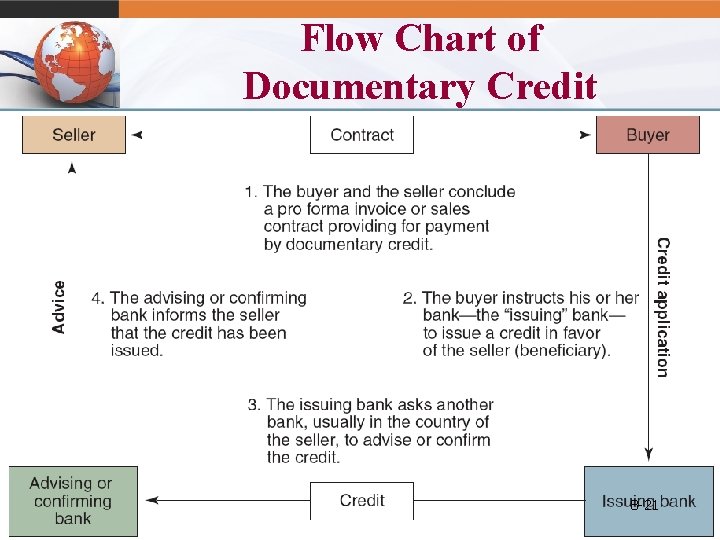Flow Chart of Documentary Credit 8 -21 © 2011 Pearson Education, Inc. publishing as