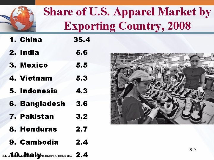 Share of U. S. Apparel Market by Exporting Country, 2008 1. China 35. 4