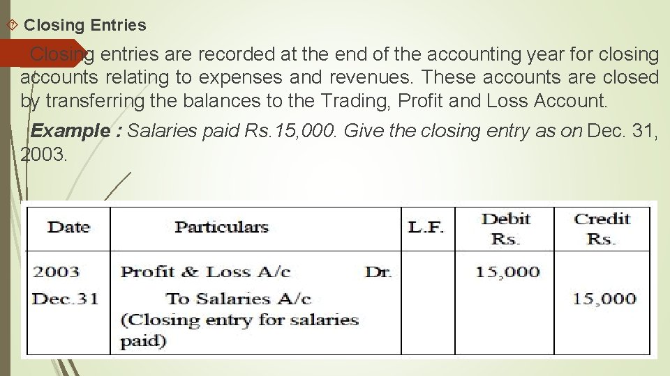  Closing Entries Closing entries are recorded at the end of the accounting year