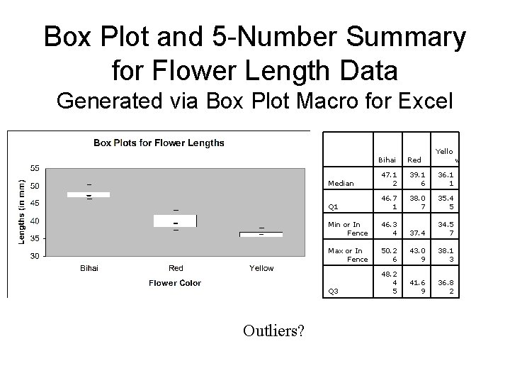 Box Plot and 5 -Number Summary for Flower Length Data Generated via Box Plot