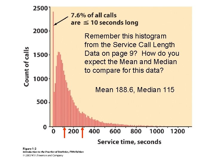 Remember this histogram from the Service Call Length Data on page 9? How do
