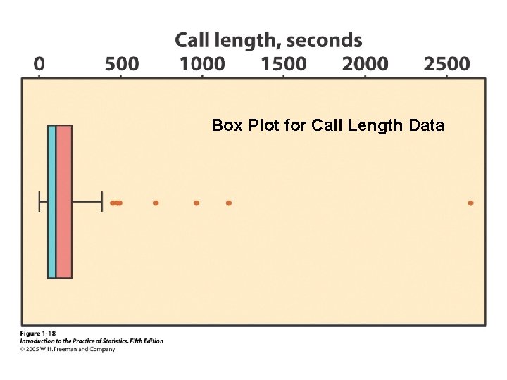 Box Plot for Call Length Data 