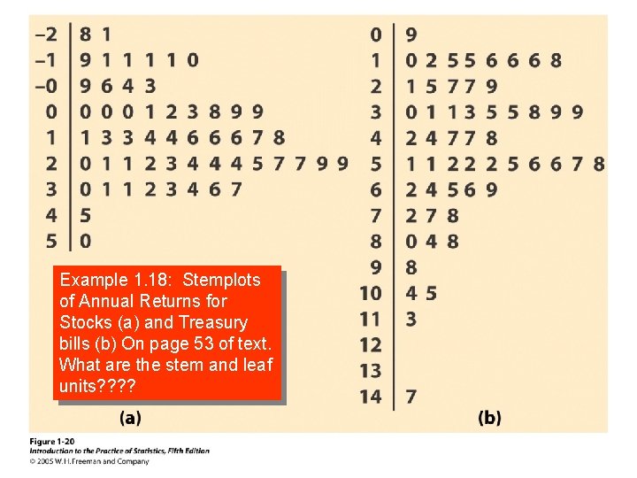 Example 1. 18: Stemplots of Annual Returns for Stocks (a) and Treasury bills (b)