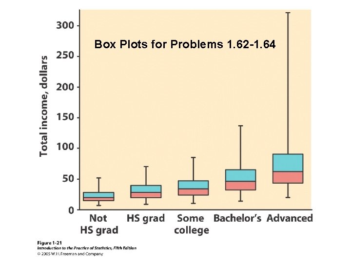 Box Plots for Problems 1. 62 -1. 64 
