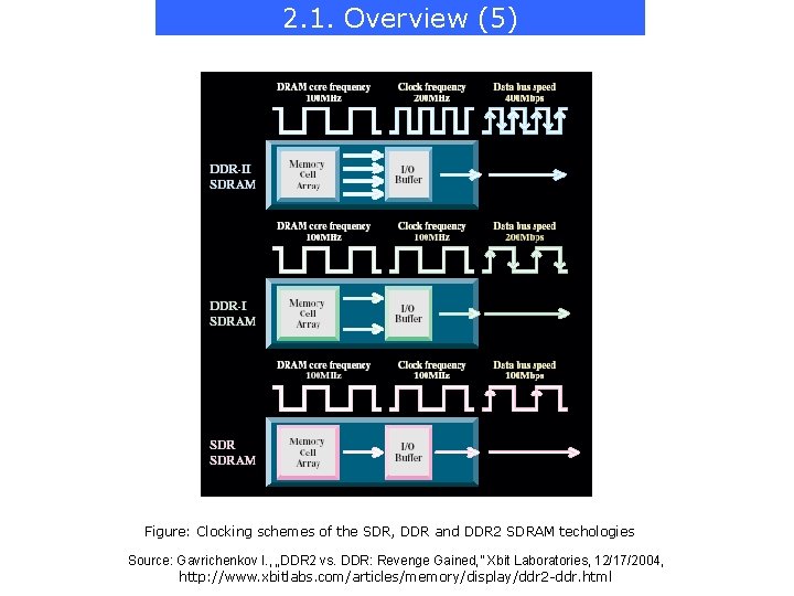 2. 1. Overview (5) Figure: Clocking schemes of the SDR, DDR and DDR 2