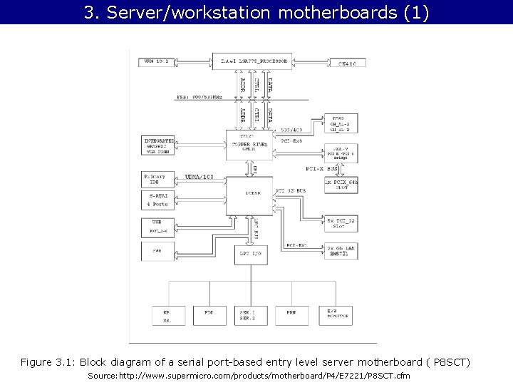 3. Server/workstation motherboards (1) Figure 3. 1: Block diagram of a serial port-based entry