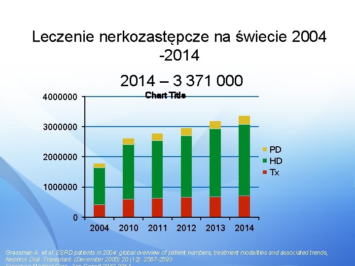 Leczenie nerkozastępcze na świecie 2004 -2014 – 3 371 000 Chart Title 4000000 3000000