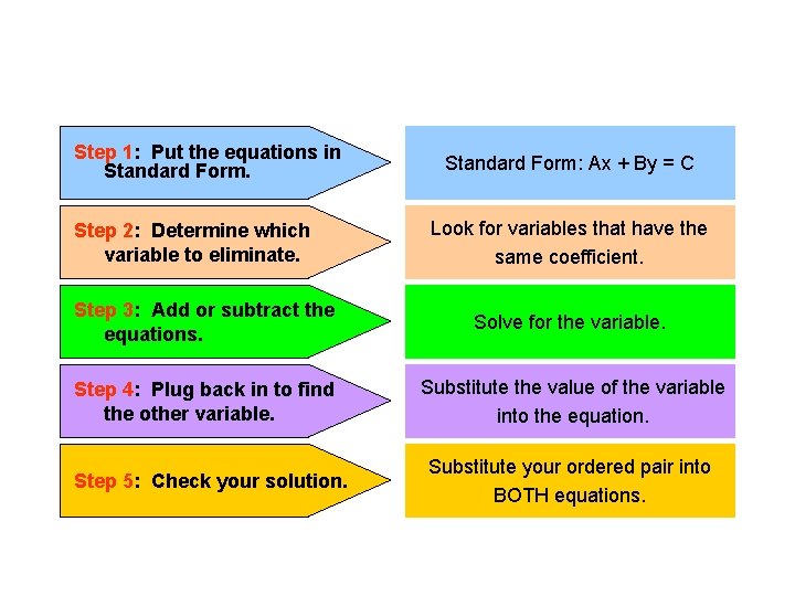 Solving a system of equations by elimination using addition and subtraction. Step 1: Put