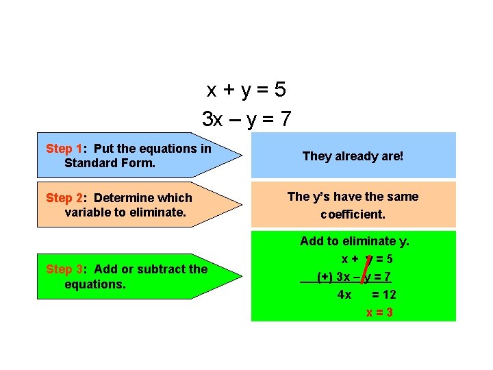 1) Solve the system using elimination. x+y=5 3 x – y = 7 Step