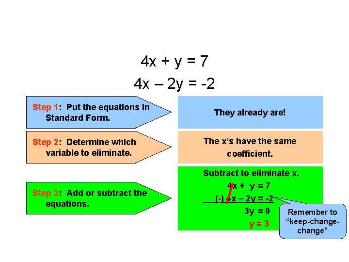 2) Solve the system using elimination. 4 x + y = 7 4 x