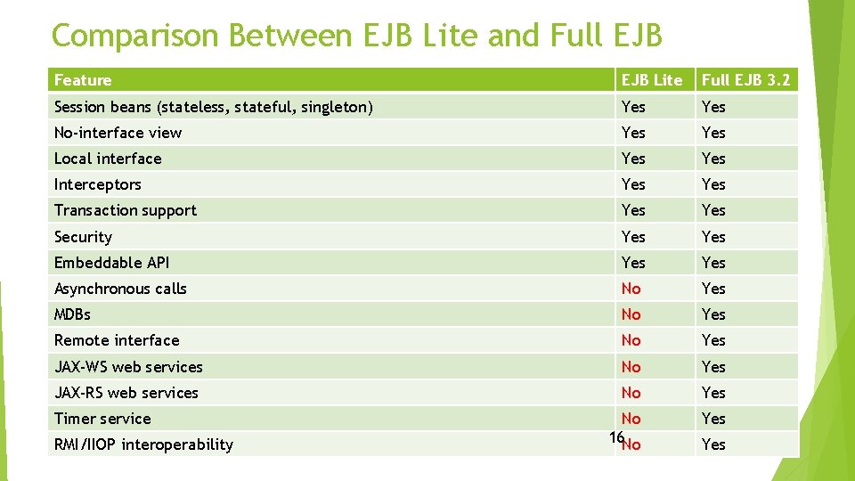 Comparison Between EJB Lite and Full EJB Feature EJB Lite Full EJB 3. 2
