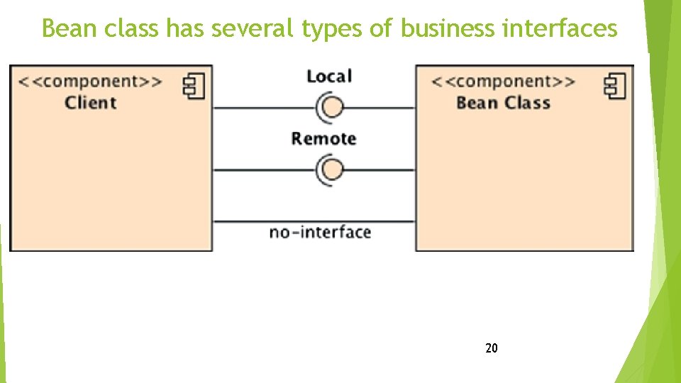 Bean class has several types of business interfaces 20 