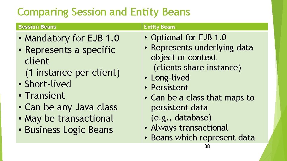 Comparing Session and Entity Beans Session Beans Entity Beans • Mandatory for EJB 1.