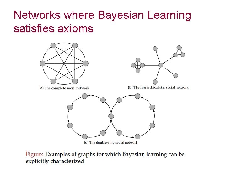 Networks where Bayesian Learning satisfies axioms 