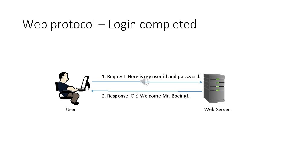 Web protocol – Login completed 1. Request: Here is my user id and password.