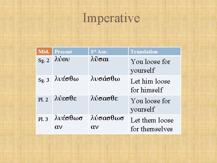 Imperative Mid. Present 1 st Aor. Sg. 2 λύου Sg. 3 λυέσθω λυσάσθω Pl.