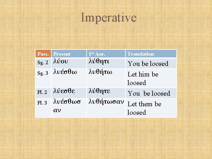 Imperative Pass. Present 1 st Aor. Sg. 2 λύου Sg. 3 λυέσθω λυθήτω λύεσθε