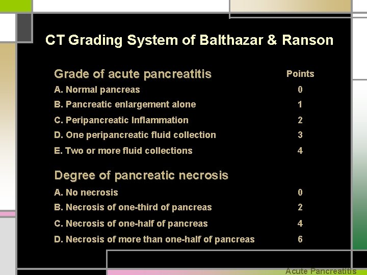 CT Grading System of Balthazar & Ranson Grade of acute pancreatitis Points A. Normal