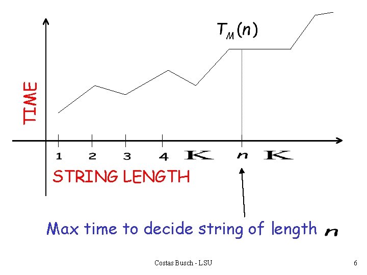 TIME STRING LENGTH Max time to decide string of length Costas Busch - LSU