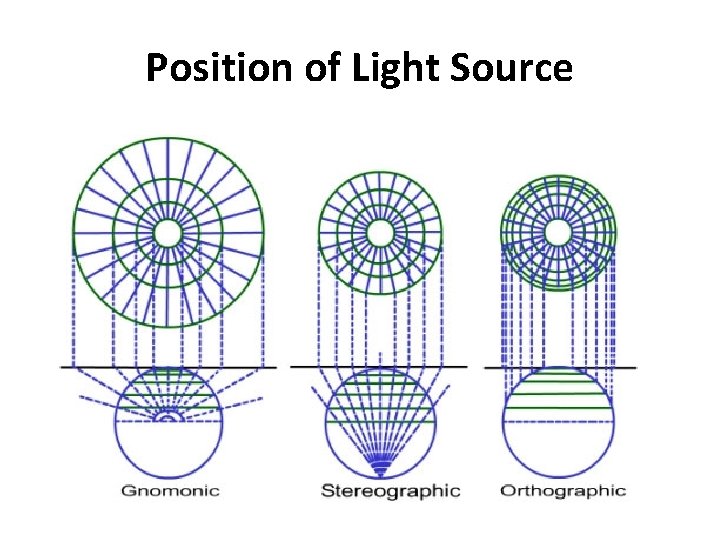 Position of Light Source 