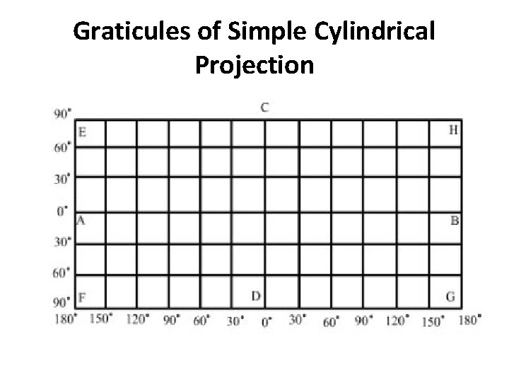 Graticules of Simple Cylindrical Projection 